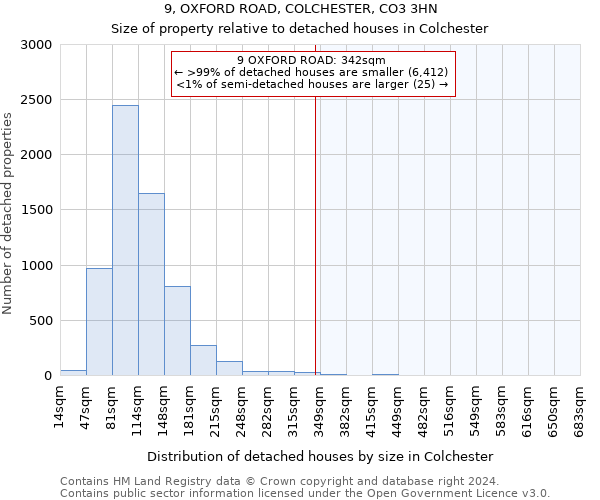 9, OXFORD ROAD, COLCHESTER, CO3 3HN: Size of property relative to detached houses in Colchester