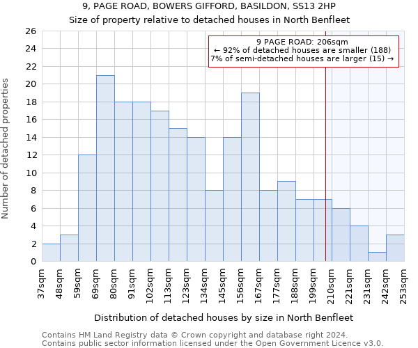 9, PAGE ROAD, BOWERS GIFFORD, BASILDON, SS13 2HP: Size of property relative to detached houses in North Benfleet