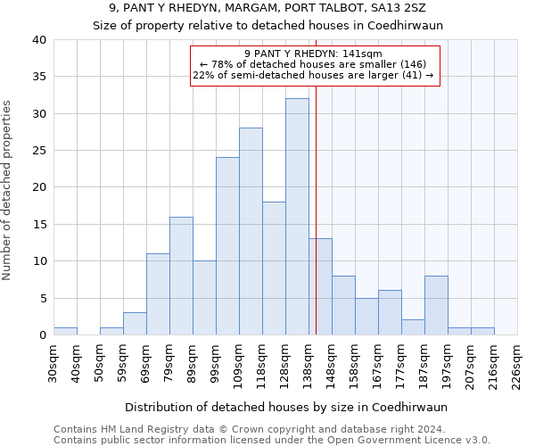 9, PANT Y RHEDYN, MARGAM, PORT TALBOT, SA13 2SZ: Size of property relative to detached houses in Coedhirwaun