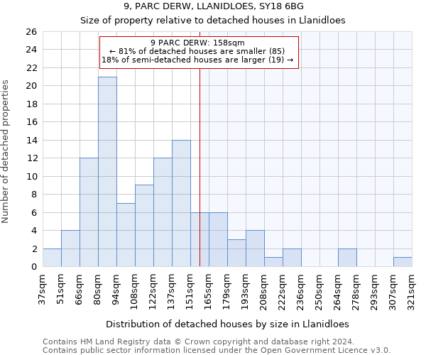 9, PARC DERW, LLANIDLOES, SY18 6BG: Size of property relative to detached houses in Llanidloes