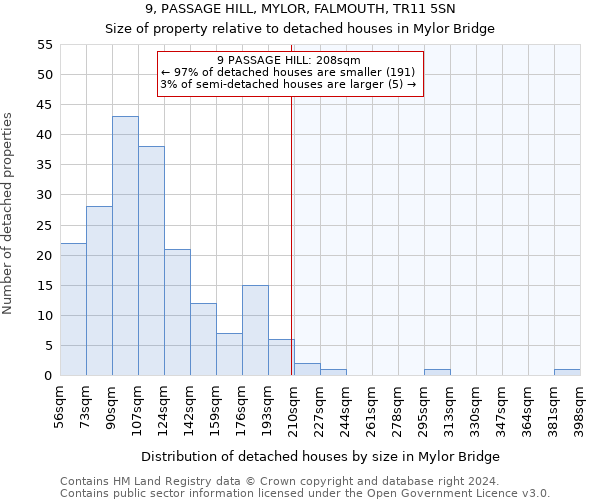 9, PASSAGE HILL, MYLOR, FALMOUTH, TR11 5SN: Size of property relative to detached houses in Mylor Bridge