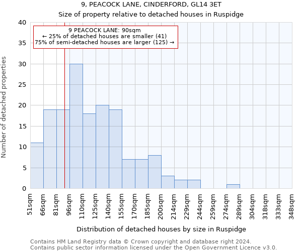 9, PEACOCK LANE, CINDERFORD, GL14 3ET: Size of property relative to detached houses in Ruspidge