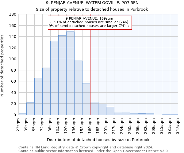 9, PENJAR AVENUE, WATERLOOVILLE, PO7 5EN: Size of property relative to detached houses in Purbrook