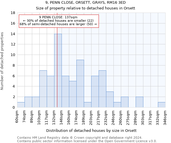 9, PENN CLOSE, ORSETT, GRAYS, RM16 3ED: Size of property relative to detached houses in Orsett