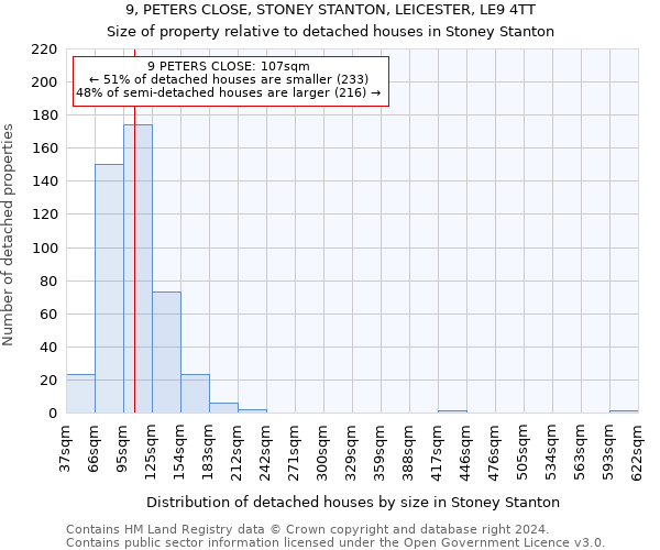 9, PETERS CLOSE, STONEY STANTON, LEICESTER, LE9 4TT: Size of property relative to detached houses in Stoney Stanton