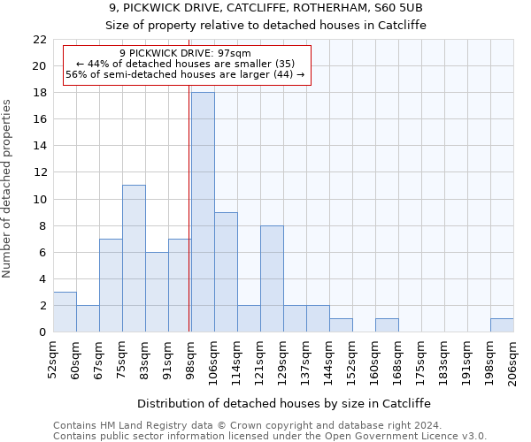 9, PICKWICK DRIVE, CATCLIFFE, ROTHERHAM, S60 5UB: Size of property relative to detached houses in Catcliffe