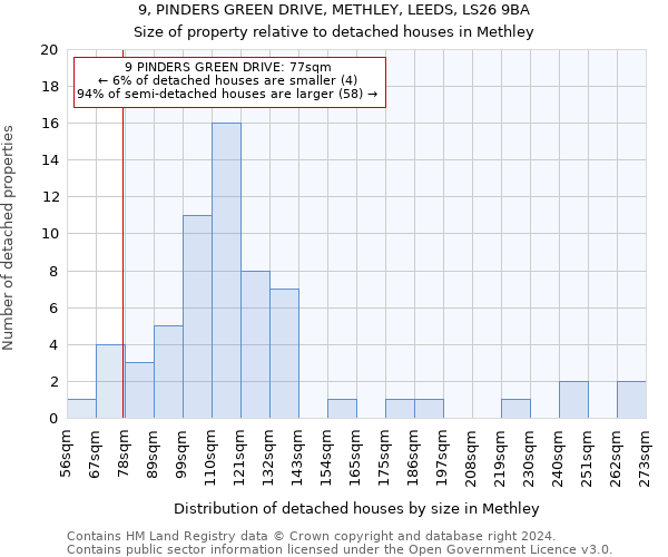 9, PINDERS GREEN DRIVE, METHLEY, LEEDS, LS26 9BA: Size of property relative to detached houses in Methley