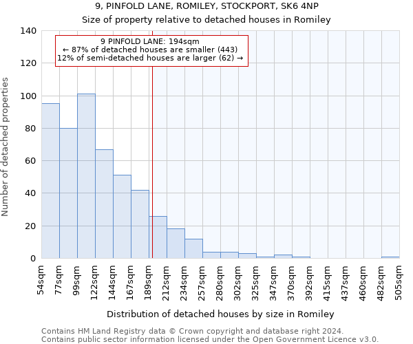 9, PINFOLD LANE, ROMILEY, STOCKPORT, SK6 4NP: Size of property relative to detached houses in Romiley