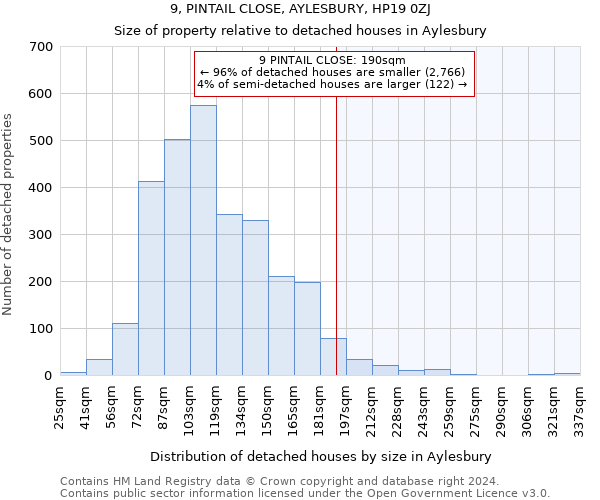 9, PINTAIL CLOSE, AYLESBURY, HP19 0ZJ: Size of property relative to detached houses in Aylesbury