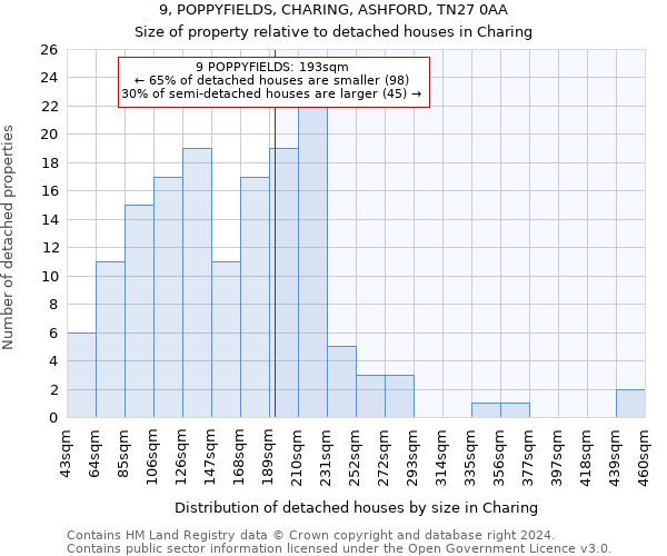 9, POPPYFIELDS, CHARING, ASHFORD, TN27 0AA: Size of property relative to detached houses in Charing