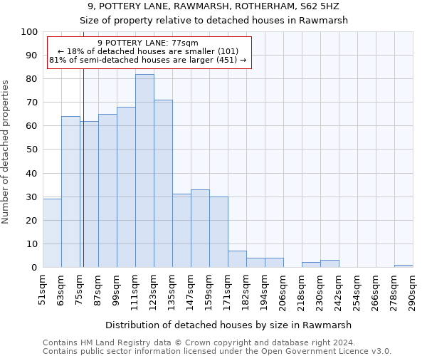 9, POTTERY LANE, RAWMARSH, ROTHERHAM, S62 5HZ: Size of property relative to detached houses in Rawmarsh