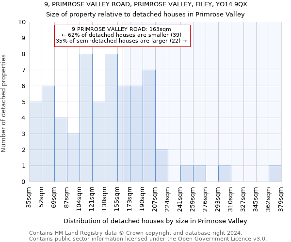 9, PRIMROSE VALLEY ROAD, PRIMROSE VALLEY, FILEY, YO14 9QX: Size of property relative to detached houses in Primrose Valley