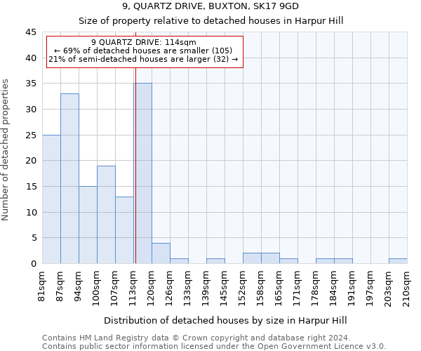 9, QUARTZ DRIVE, BUXTON, SK17 9GD: Size of property relative to detached houses in Harpur Hill