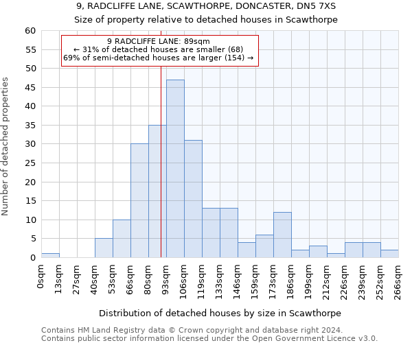 9, RADCLIFFE LANE, SCAWTHORPE, DONCASTER, DN5 7XS: Size of property relative to detached houses in Scawthorpe