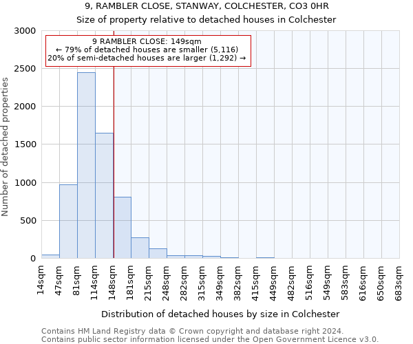 9, RAMBLER CLOSE, STANWAY, COLCHESTER, CO3 0HR: Size of property relative to detached houses in Colchester