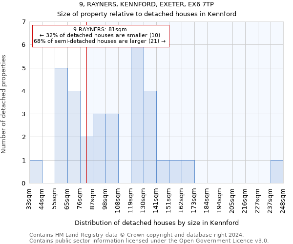 9, RAYNERS, KENNFORD, EXETER, EX6 7TP: Size of property relative to detached houses in Kennford