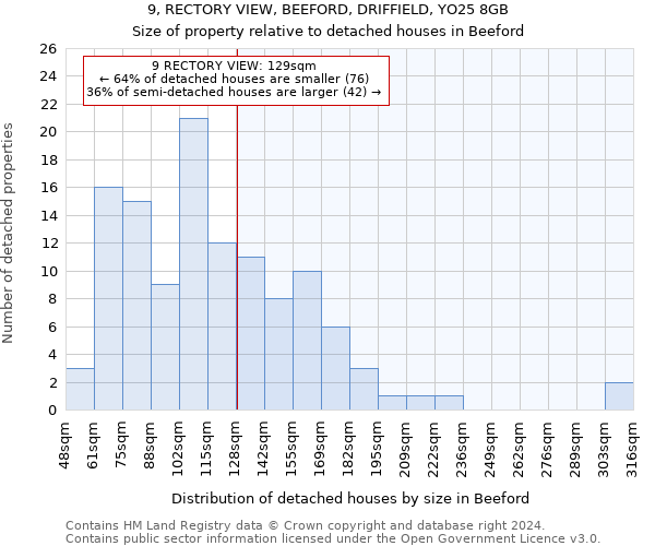 9, RECTORY VIEW, BEEFORD, DRIFFIELD, YO25 8GB: Size of property relative to detached houses in Beeford