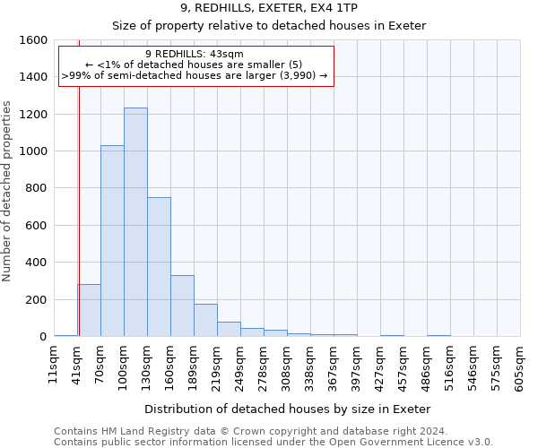 9, REDHILLS, EXETER, EX4 1TP: Size of property relative to detached houses in Exeter