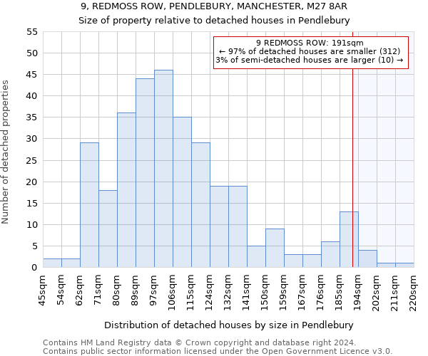 9, REDMOSS ROW, PENDLEBURY, MANCHESTER, M27 8AR: Size of property relative to detached houses in Pendlebury