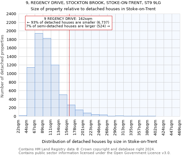 9, REGENCY DRIVE, STOCKTON BROOK, STOKE-ON-TRENT, ST9 9LG: Size of property relative to detached houses in Stoke-on-Trent