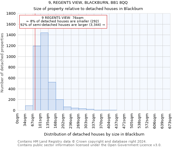 9, REGENTS VIEW, BLACKBURN, BB1 8QQ: Size of property relative to detached houses in Blackburn