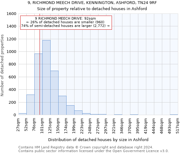 9, RICHMOND MEECH DRIVE, KENNINGTON, ASHFORD, TN24 9RF: Size of property relative to detached houses in Ashford