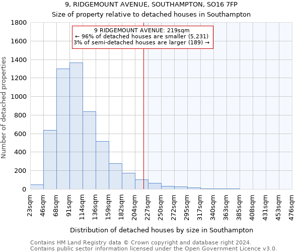 9, RIDGEMOUNT AVENUE, SOUTHAMPTON, SO16 7FP: Size of property relative to detached houses in Southampton