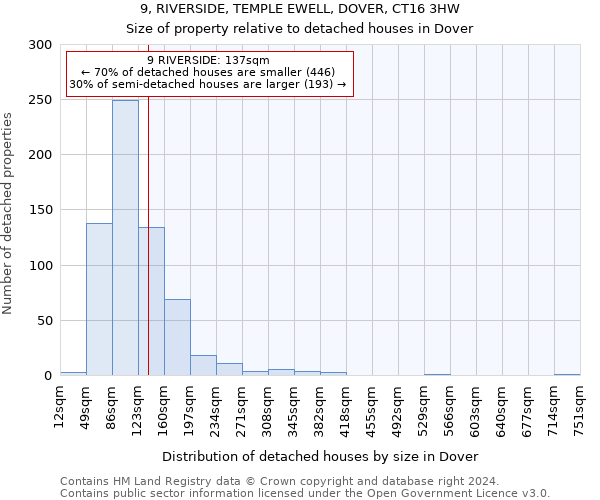 9, RIVERSIDE, TEMPLE EWELL, DOVER, CT16 3HW: Size of property relative to detached houses in Dover