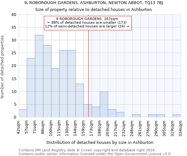 9, ROBOROUGH GARDENS, ASHBURTON, NEWTON ABBOT, TQ13 7BJ: Size of property relative to detached houses in Ashburton