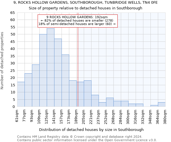 9, ROCKS HOLLOW GARDENS, SOUTHBOROUGH, TUNBRIDGE WELLS, TN4 0FE: Size of property relative to detached houses in Southborough