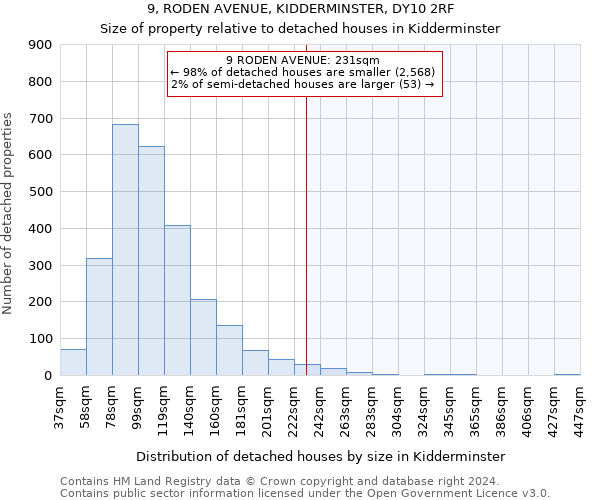 9, RODEN AVENUE, KIDDERMINSTER, DY10 2RF: Size of property relative to detached houses in Kidderminster