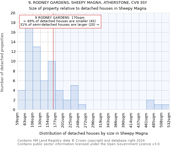 9, RODNEY GARDENS, SHEEPY MAGNA, ATHERSTONE, CV9 3SY: Size of property relative to detached houses in Sheepy Magna