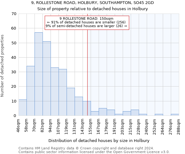 9, ROLLESTONE ROAD, HOLBURY, SOUTHAMPTON, SO45 2GD: Size of property relative to detached houses in Holbury