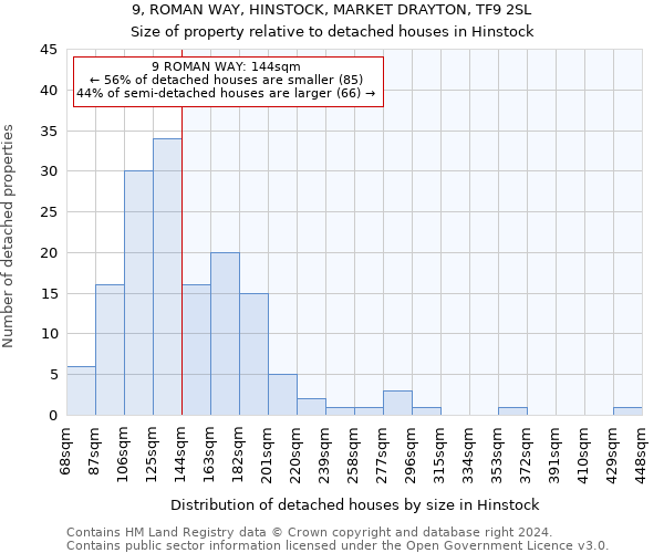 9, ROMAN WAY, HINSTOCK, MARKET DRAYTON, TF9 2SL: Size of property relative to detached houses in Hinstock