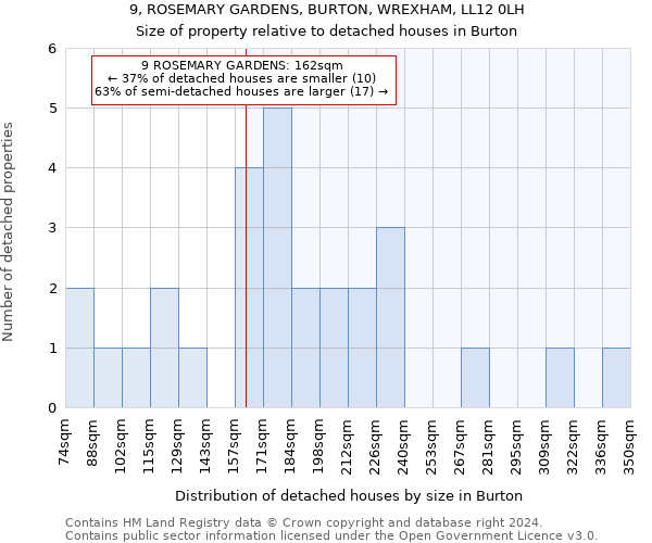 9, ROSEMARY GARDENS, BURTON, WREXHAM, LL12 0LH: Size of property relative to detached houses in Burton