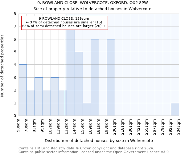 9, ROWLAND CLOSE, WOLVERCOTE, OXFORD, OX2 8PW: Size of property relative to detached houses in Wolvercote