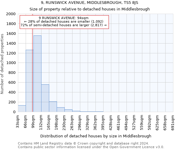 9, RUNSWICK AVENUE, MIDDLESBROUGH, TS5 8JS: Size of property relative to detached houses in Middlesbrough