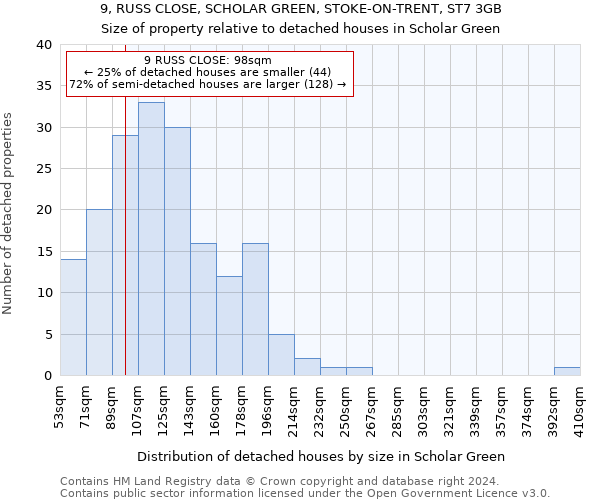 9, RUSS CLOSE, SCHOLAR GREEN, STOKE-ON-TRENT, ST7 3GB: Size of property relative to detached houses in Scholar Green