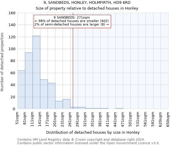 9, SANDBEDS, HONLEY, HOLMFIRTH, HD9 6RD: Size of property relative to detached houses in Honley