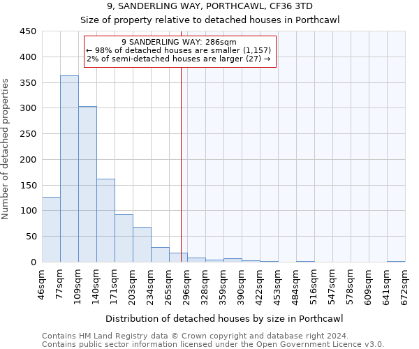 9, SANDERLING WAY, PORTHCAWL, CF36 3TD: Size of property relative to detached houses in Porthcawl