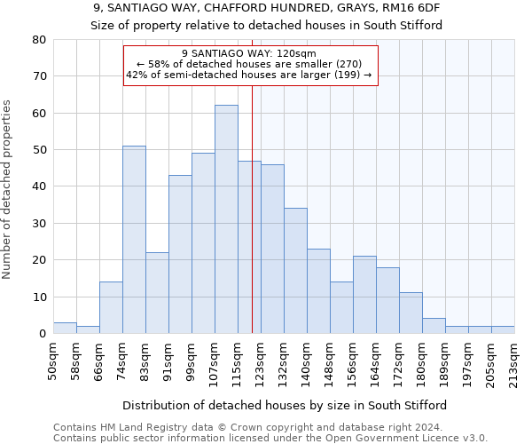 9, SANTIAGO WAY, CHAFFORD HUNDRED, GRAYS, RM16 6DF: Size of property relative to detached houses in South Stifford