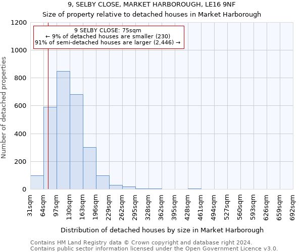 9, SELBY CLOSE, MARKET HARBOROUGH, LE16 9NF: Size of property relative to detached houses in Market Harborough