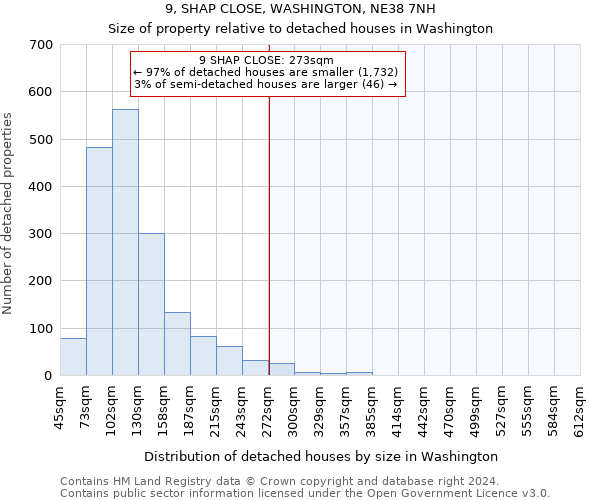 9, SHAP CLOSE, WASHINGTON, NE38 7NH: Size of property relative to detached houses in Washington