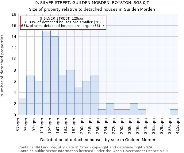 9, SILVER STREET, GUILDEN MORDEN, ROYSTON, SG8 0JT: Size of property relative to detached houses in Guilden Morden