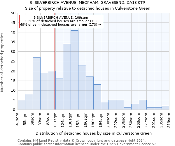 9, SILVERBIRCH AVENUE, MEOPHAM, GRAVESEND, DA13 0TP: Size of property relative to detached houses in Culverstone Green