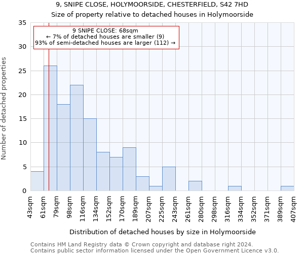 9, SNIPE CLOSE, HOLYMOORSIDE, CHESTERFIELD, S42 7HD: Size of property relative to detached houses in Holymoorside