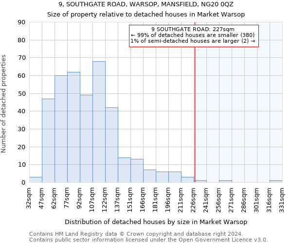 9, SOUTHGATE ROAD, WARSOP, MANSFIELD, NG20 0QZ: Size of property relative to detached houses in Market Warsop