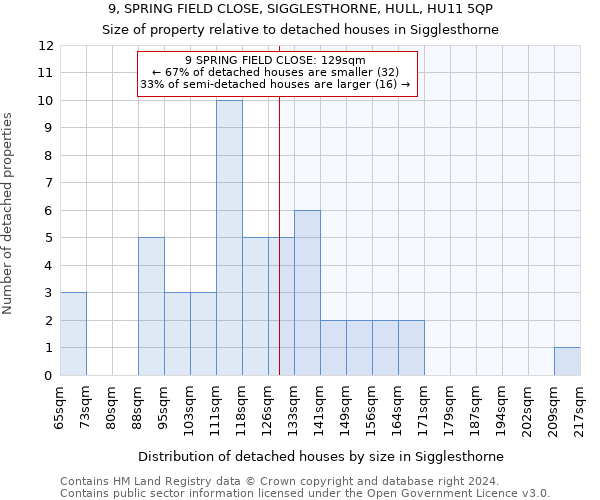 9, SPRING FIELD CLOSE, SIGGLESTHORNE, HULL, HU11 5QP: Size of property relative to detached houses in Sigglesthorne