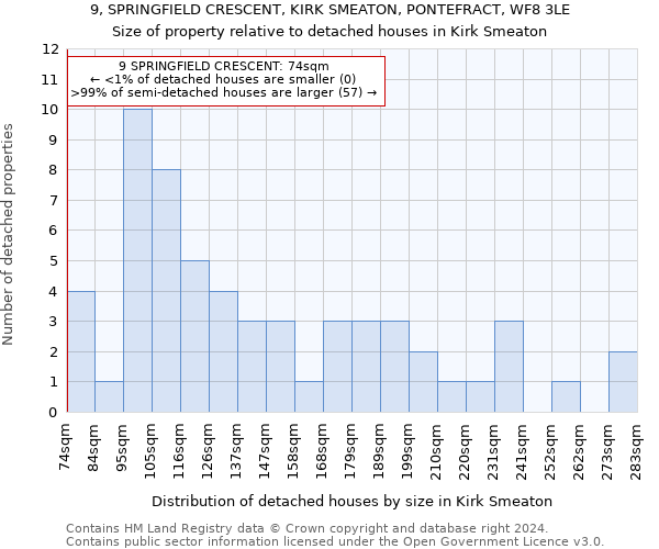 9, SPRINGFIELD CRESCENT, KIRK SMEATON, PONTEFRACT, WF8 3LE: Size of property relative to detached houses in Kirk Smeaton