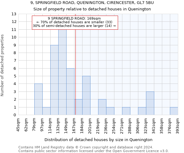 9, SPRINGFIELD ROAD, QUENINGTON, CIRENCESTER, GL7 5BU: Size of property relative to detached houses in Quenington